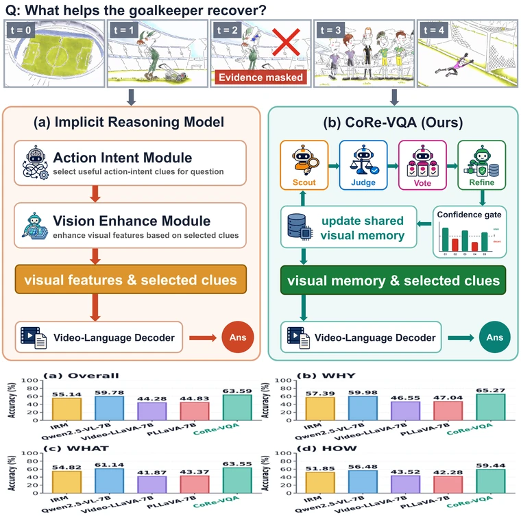 CoRe-VQA framework and implicit video question answering results